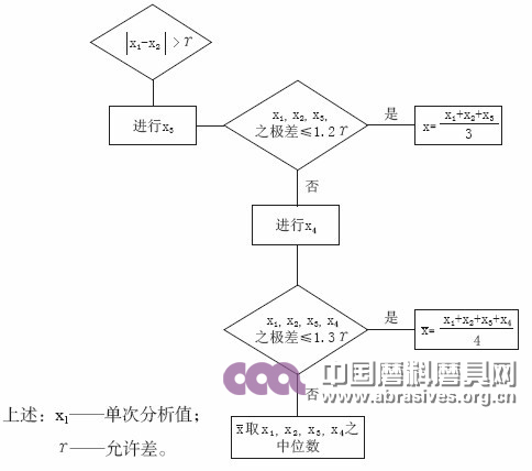 碳化硅耐火材料中三氧化二铁量的测定