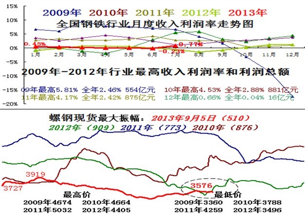 今年钢铁业盈利水平或好于去年