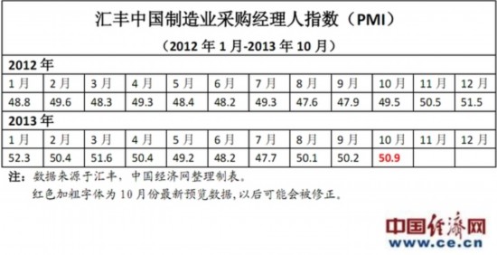 制造业PMI数据显示中国经济增长复苏