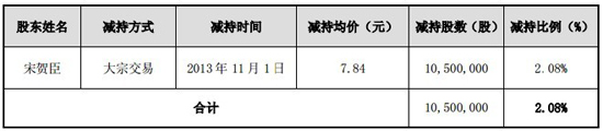 新大新材：关于持股5%以上股东减持股份的提示性公告