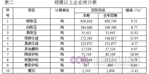 2013年磨料磨具行业经济运行分析