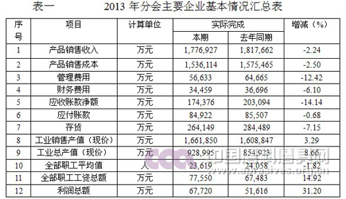 2013年磨料磨具行业经济运行分析