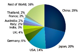 2014年全球光伏需求预期增长至46GW