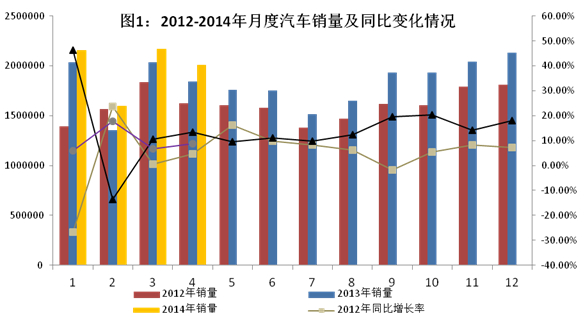 2014年1～4月汽车工业经济运行情况