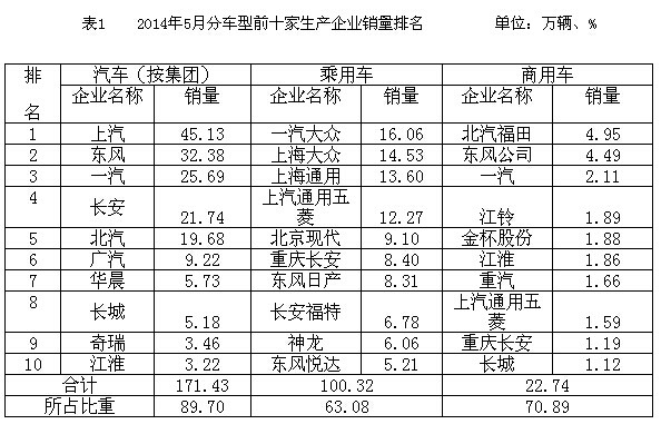 5月份汽车工业产销同比继续保持增长