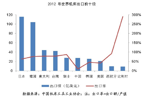 中国机床工具行业竞争格局分析