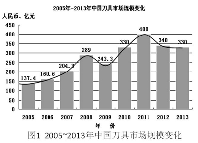 2014年工具行业中期发展形势分析报告