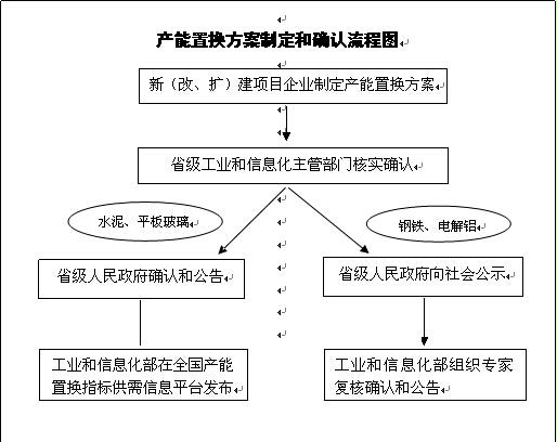 工信部就部分产能严重过剩行业实施产能置换答问