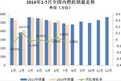 2014年1-7月内燃机行业市场综述