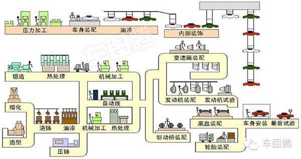 汽车是怎样一步步造出来的？