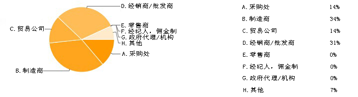磨料磨具采购商调查报告
