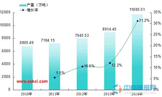 2014年中国耐火材料制品产量统计分析