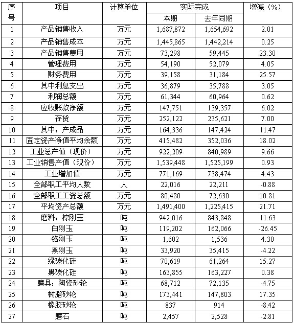 2014年磨料磨具行业运行分析
