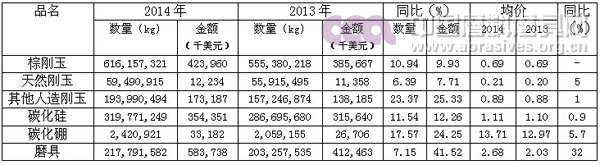 2014年磨料磨具行业运行分析
