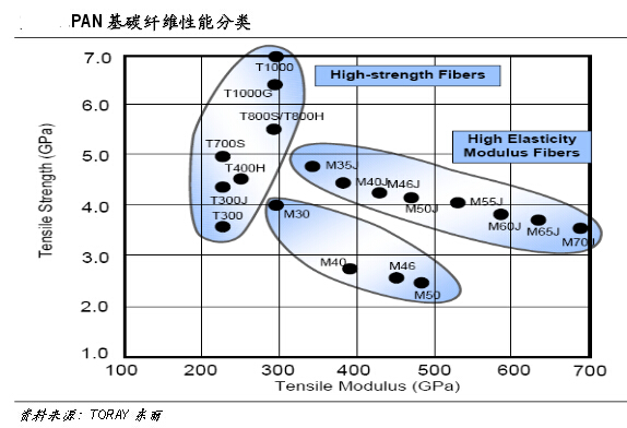 碳纤维性能及用途分析：一般不单独使用