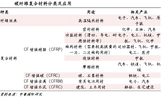 碳纤维性能及用途分析：一般不单独使用