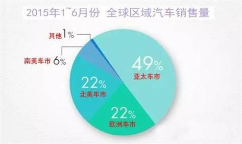 两个表格告诉你全球车市景气如何