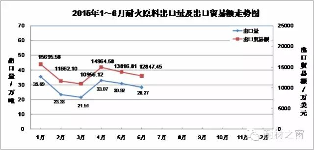 2015年上半年耐火材料工业生产运行情况简要分析