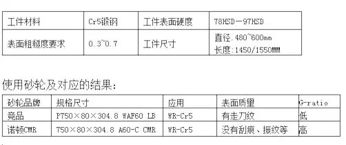 圣戈班经典案例分享—诺顿CMR轧辊磨砂轮