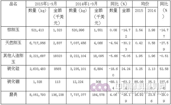 2015年前三季度磨料磨具行业经济运行分析