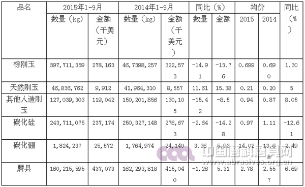 2015年前三季度磨料磨具行业经济运行分析