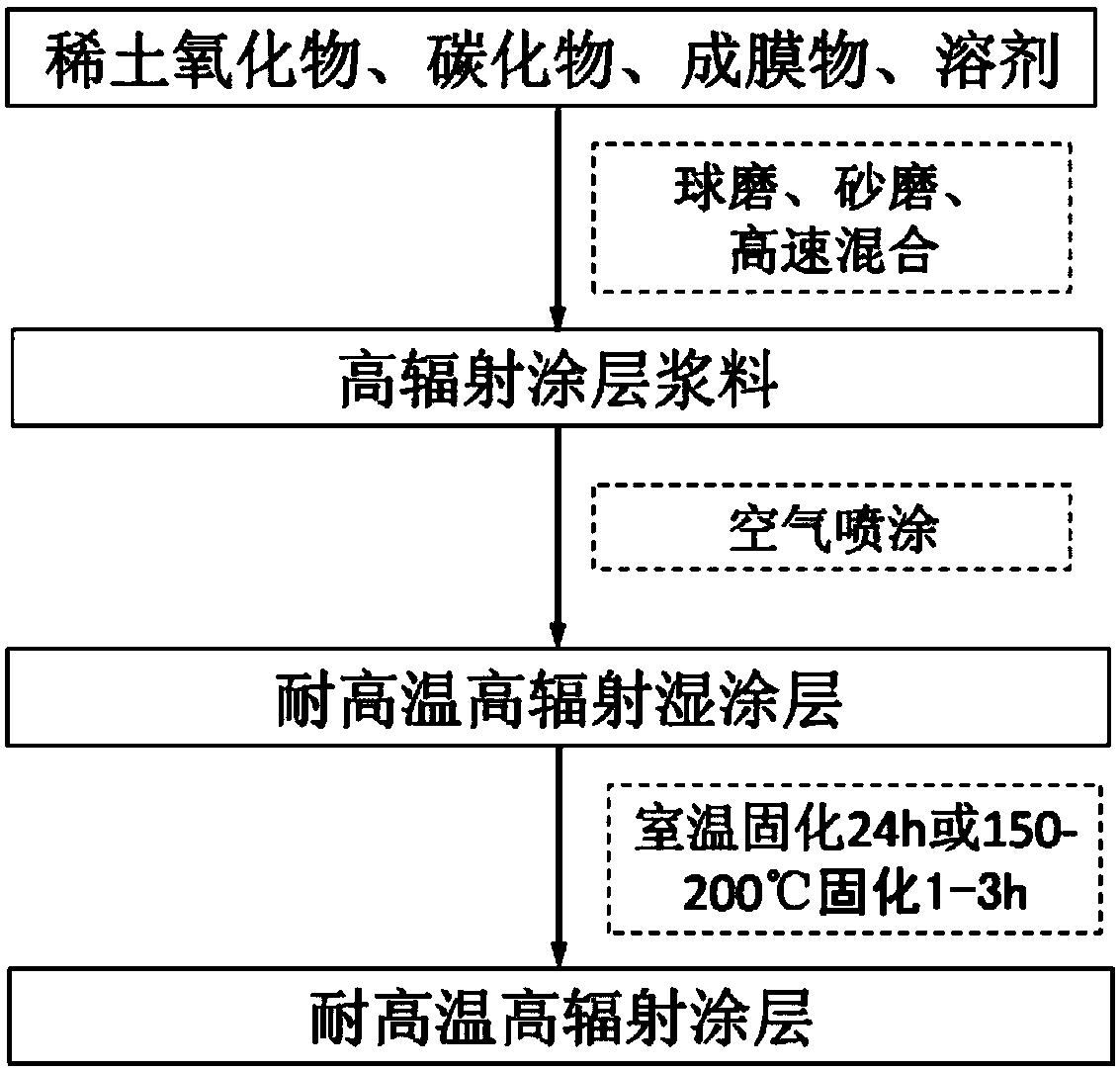 一种耐高温高辐射热控涂层及其制备方法