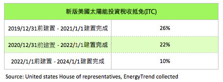 美国光伏补贴延长