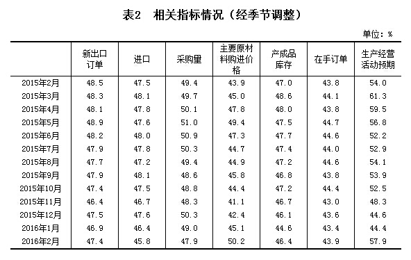 2月制造业PMI为49.0% 创逾三年新低