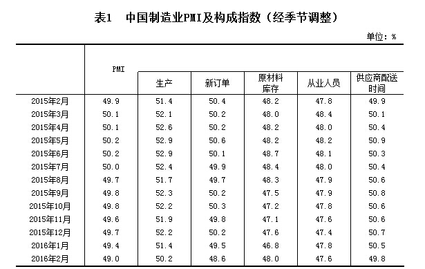 2月制造业PMI为49.0% 创逾三年新低