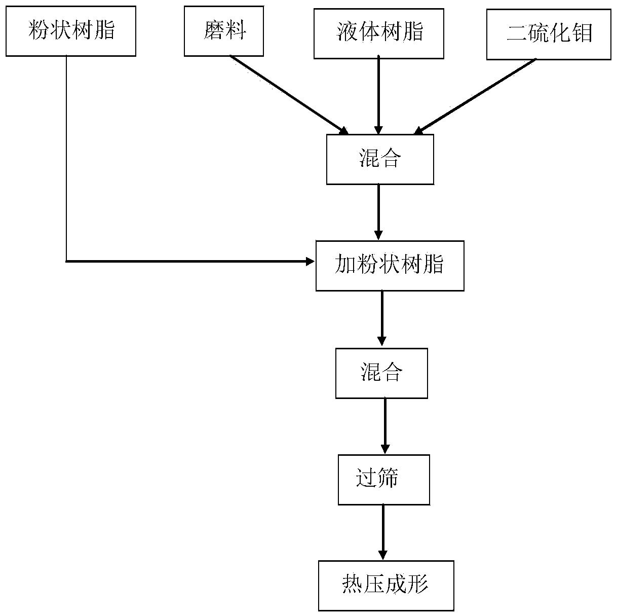 一种含有二硫化钼固体润滑剂辅料的砂轮