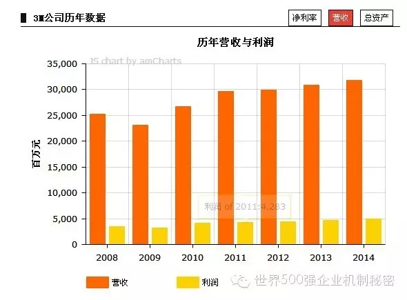 创新标杆：3M 的企业家精神