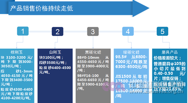 2015年磨料磨具行业经济运行情况分析（摘要）