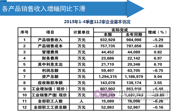 2015年磨料磨具行业经济运行情况分析（摘要）