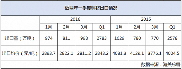 国际钢协：2016年全球钢铁需求下降0.8%