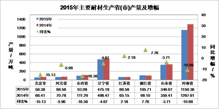 2015年全国耐火材料行业生产运行情况及2016年耐火材料市场预测分析