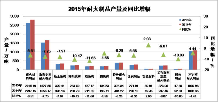 2015年全国耐火材料行业生产运行情况及2016年耐火材料市场预测分析