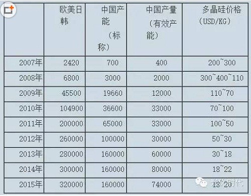 【市场分析】中国多晶硅产业的出路