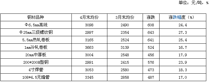 五月份国内钢铁市场将震荡调整