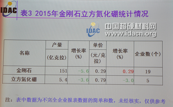 2015年超硬材料行业经济运行情况简析