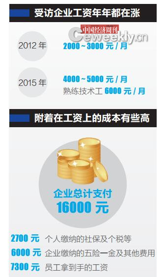 企业用工成本调查：支付1.6万员工才到手7300元