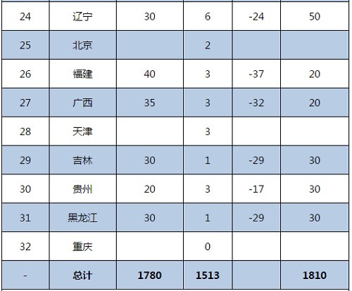各省光伏发展实情与光伏建设指标