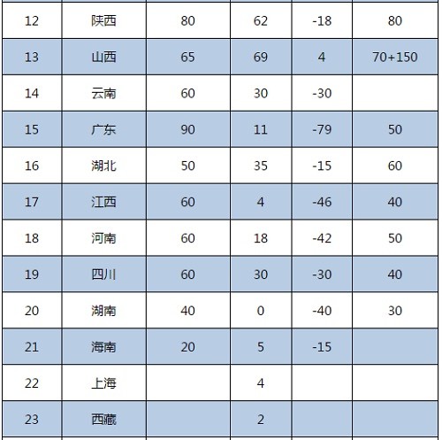 各省光伏发展实情与光伏建设指标