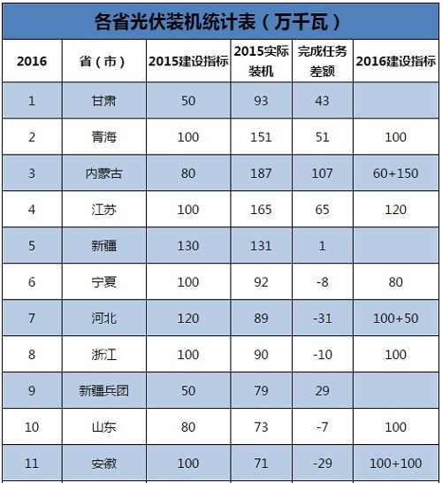 各省光伏发展实情与光伏建设指标