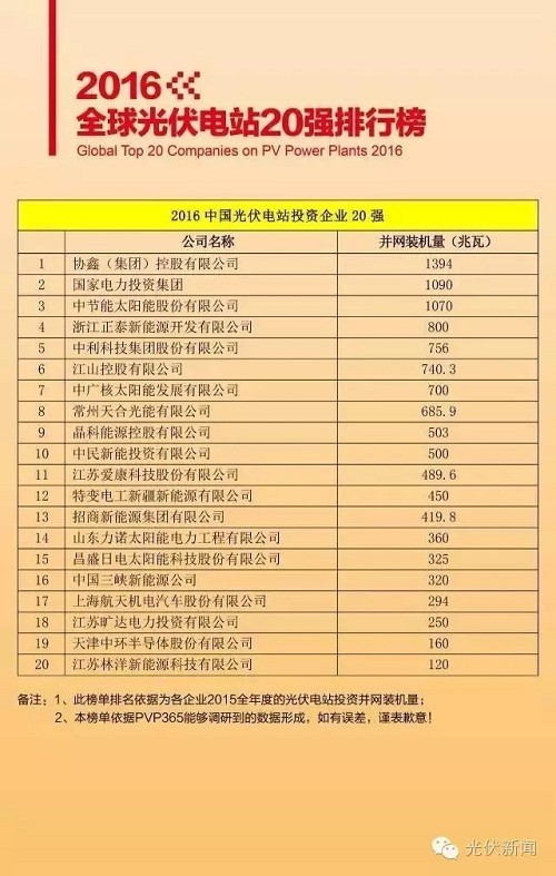2016全球光伏电站20强排行榜 中国占13席