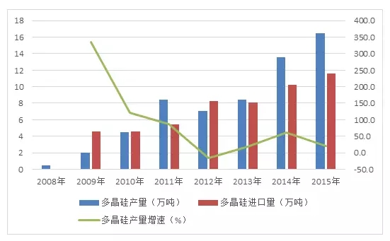 从竞争格局看我国光伏产业的发展态势