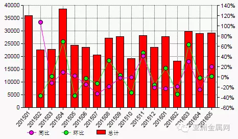 5月份中国碳化硅出口量与4月份基本持平