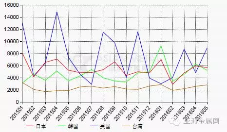 5月份中国碳化硅出口量与4月份基本持平