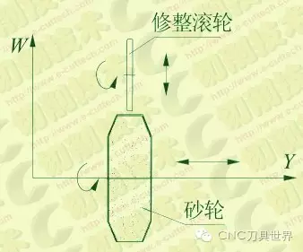 数控成形磨齿机砂轮修整技术