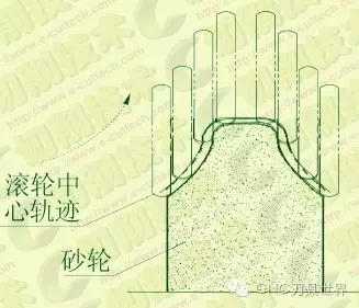 数控成形磨齿机砂轮修整技术