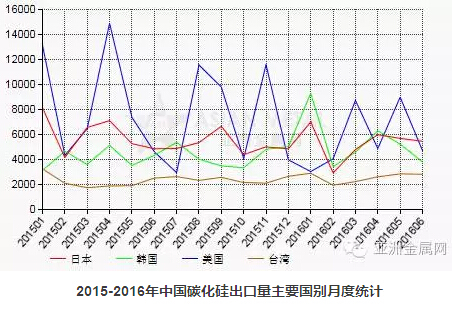 6月份中国碳化硅出口量环比减少13.8%